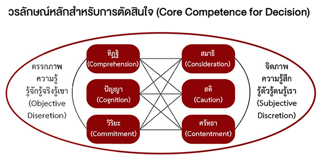 วรลักษณ์หลักสำหรับการตัดสินใจ (Core Competence for Decision)