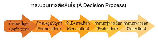 กระบวนการตัดสินใจ (A Decision Process)