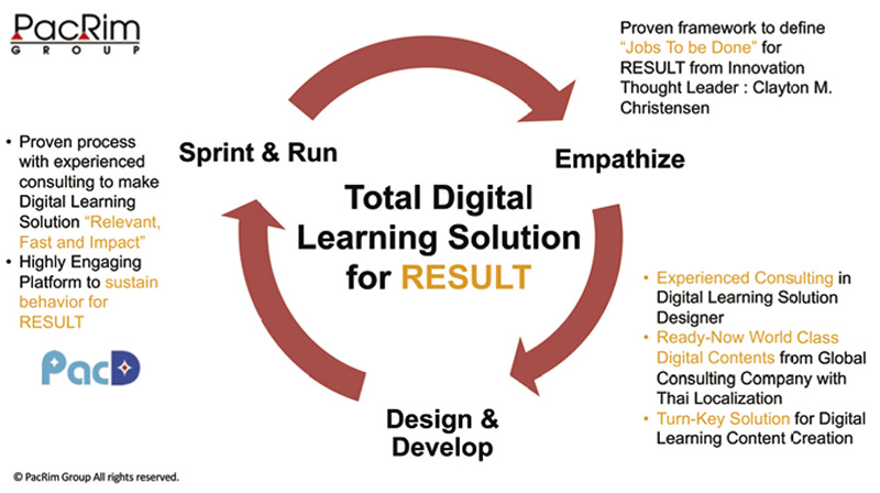 Total Digital Learning Solution for Result