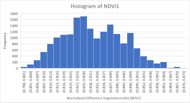 ค่าดัชนีพืชพรรณ NDVI