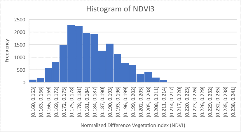 ค่าดัชนีพืชพรรณ NDVI